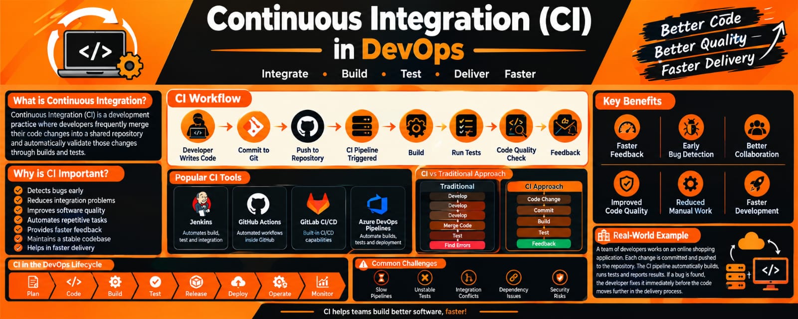 Continuous Integration (CI) In DevOps