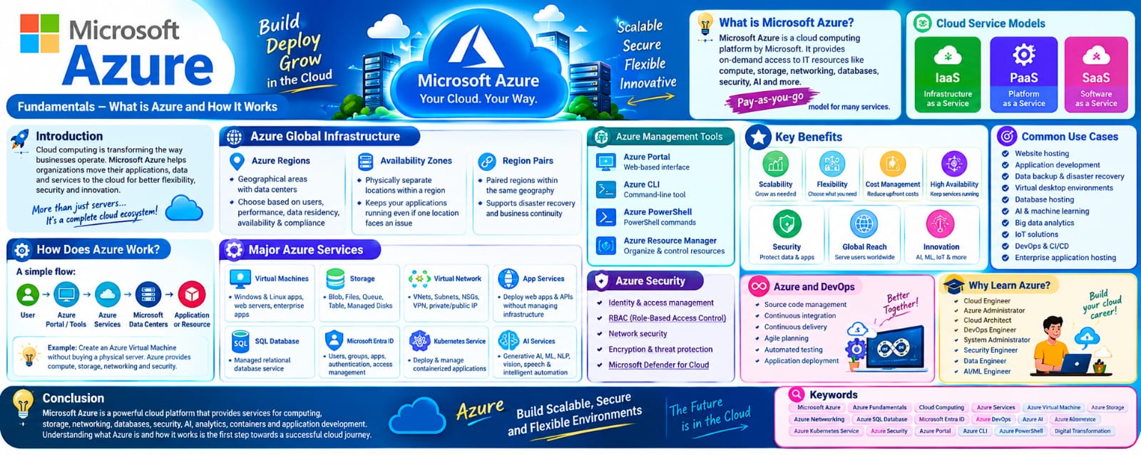 MICROSOFT AZURE FUNDAMENTALS