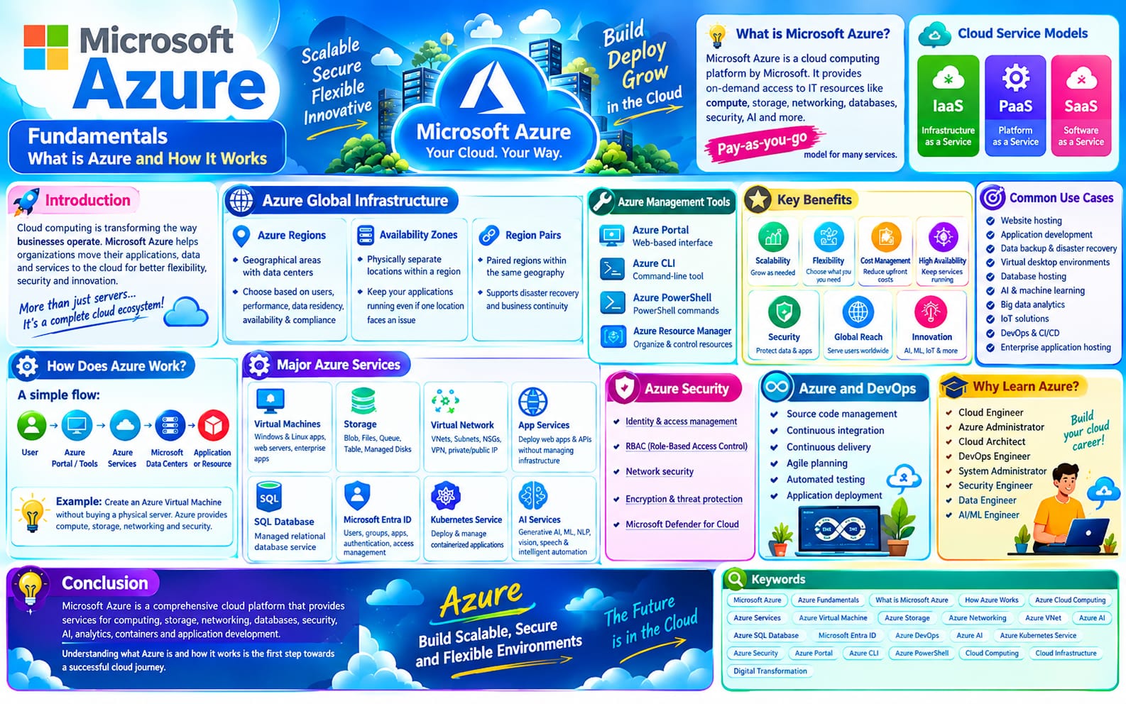 MICROSOFT AZURE FUNDAMENTALS