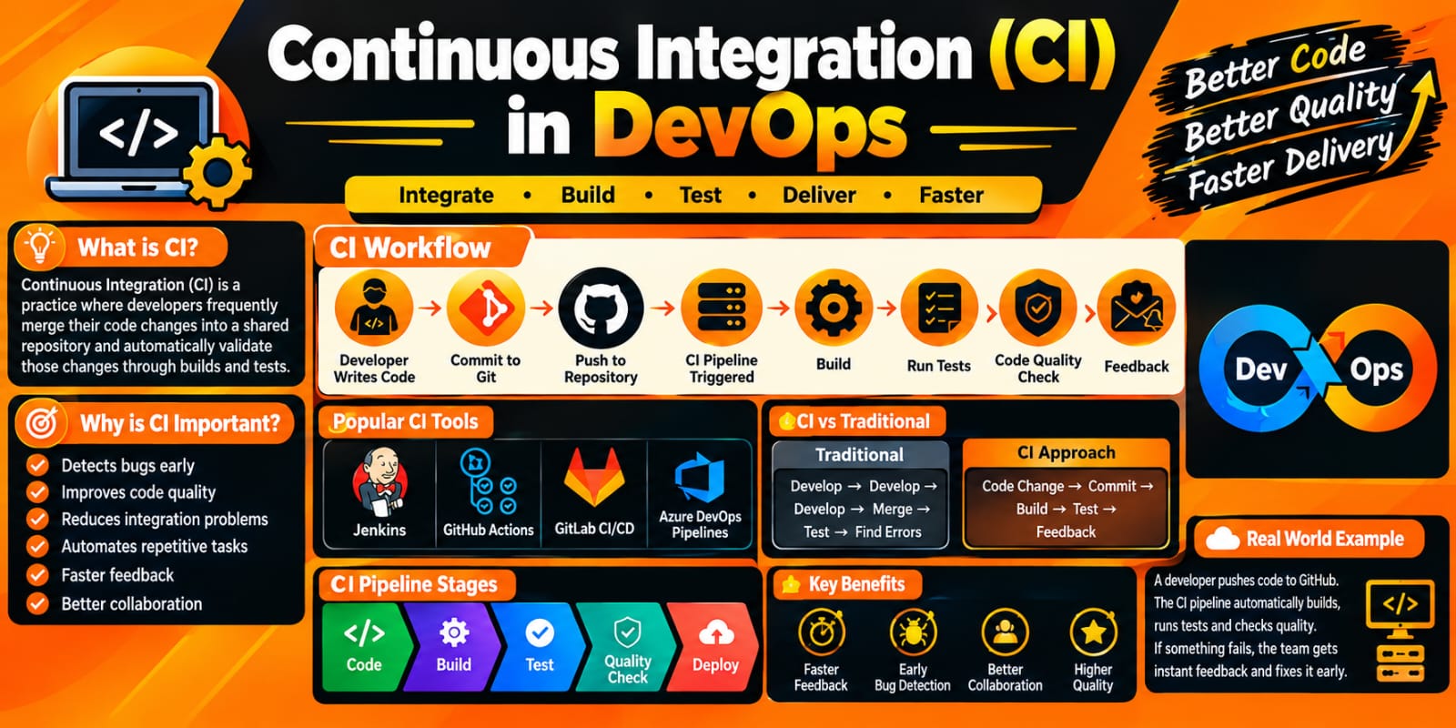 Continuous Integration (CI) In DevOps